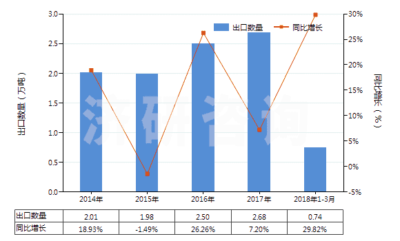 2014-2018年3月中國磷酸一鈉及磷酸二鈉(HS28352200)出口量及增速統(tǒng)計